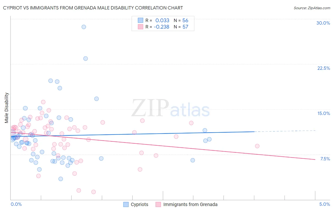 Cypriot vs Immigrants from Grenada Male Disability