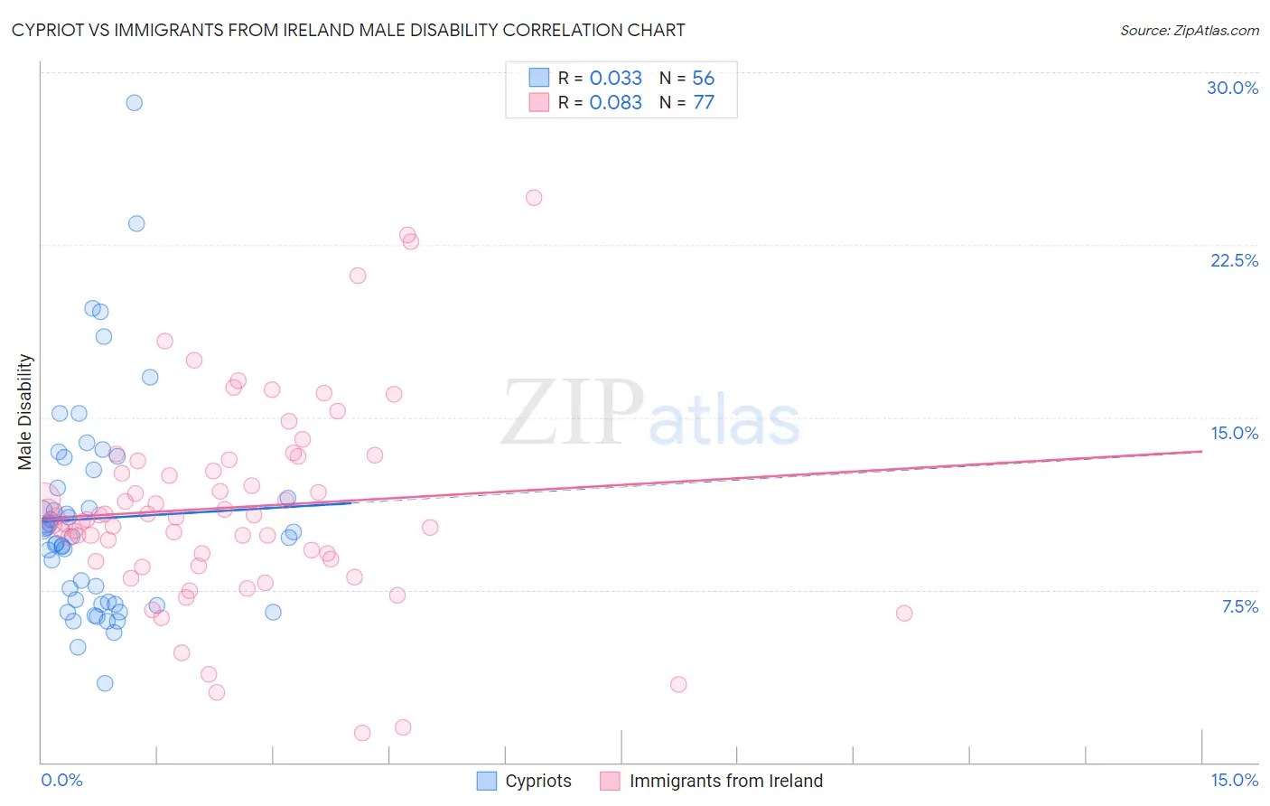 Cypriot vs Immigrants from Ireland Male Disability