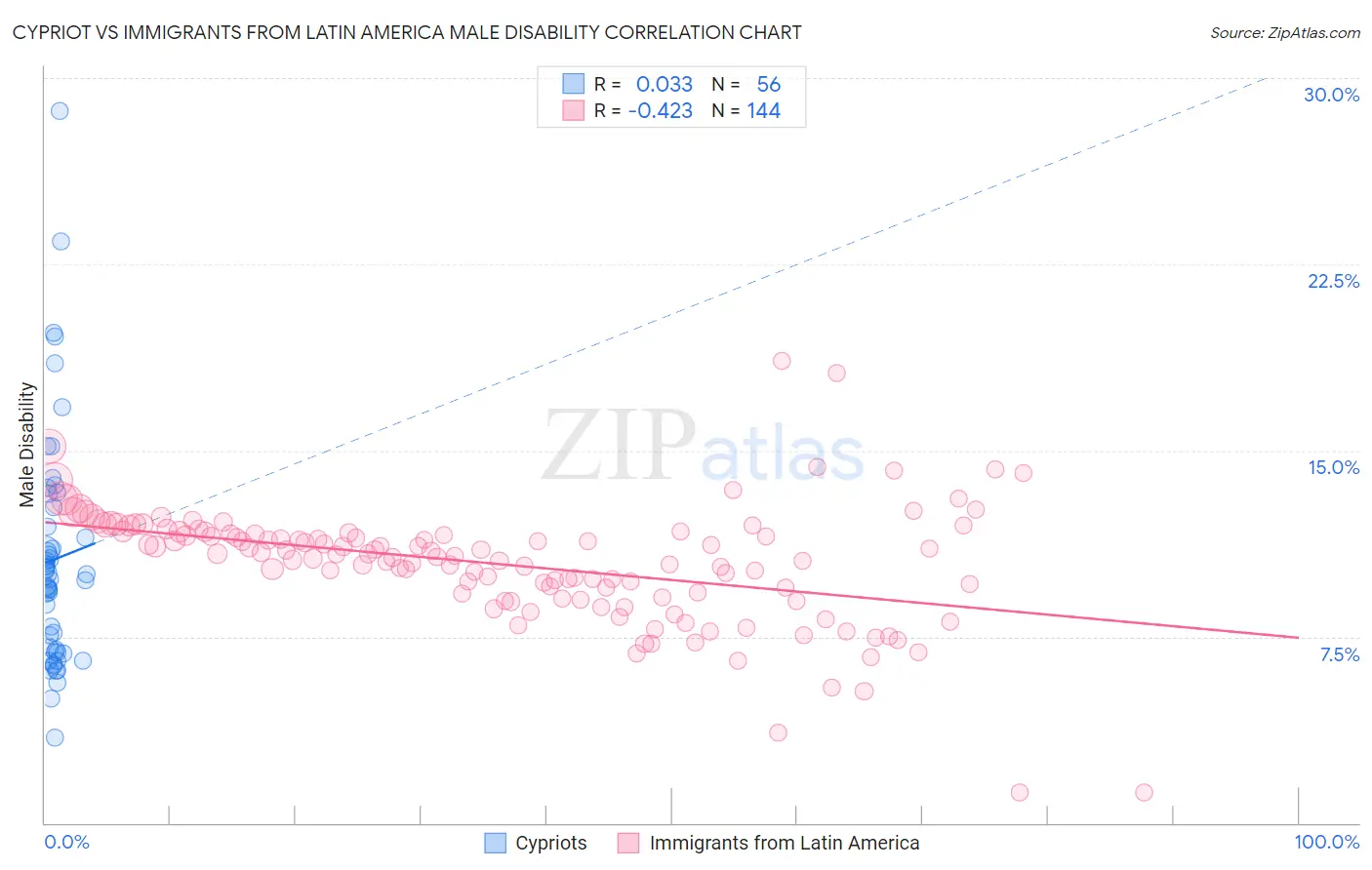 Cypriot vs Immigrants from Latin America Male Disability