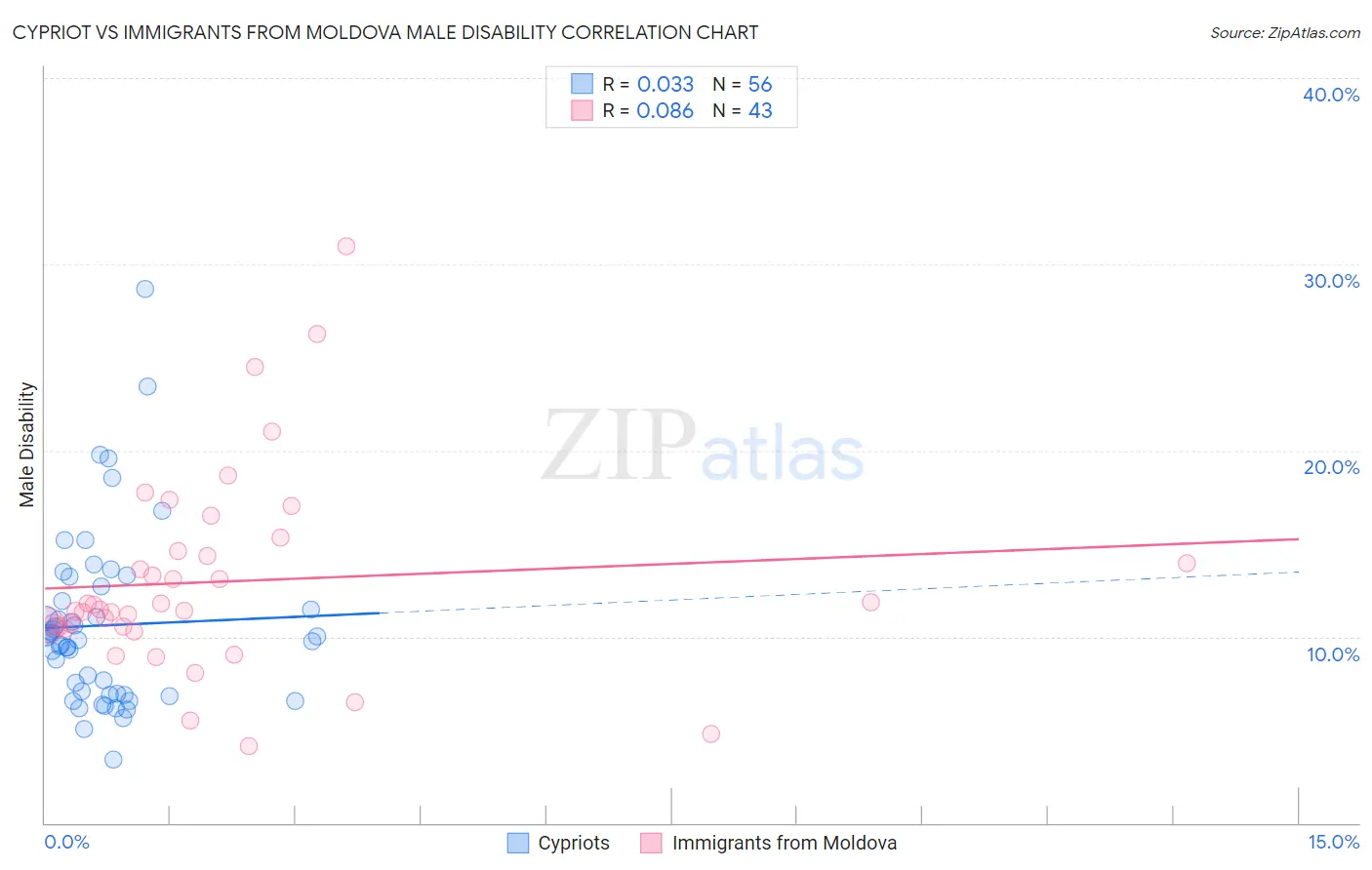 Cypriot vs Immigrants from Moldova Male Disability