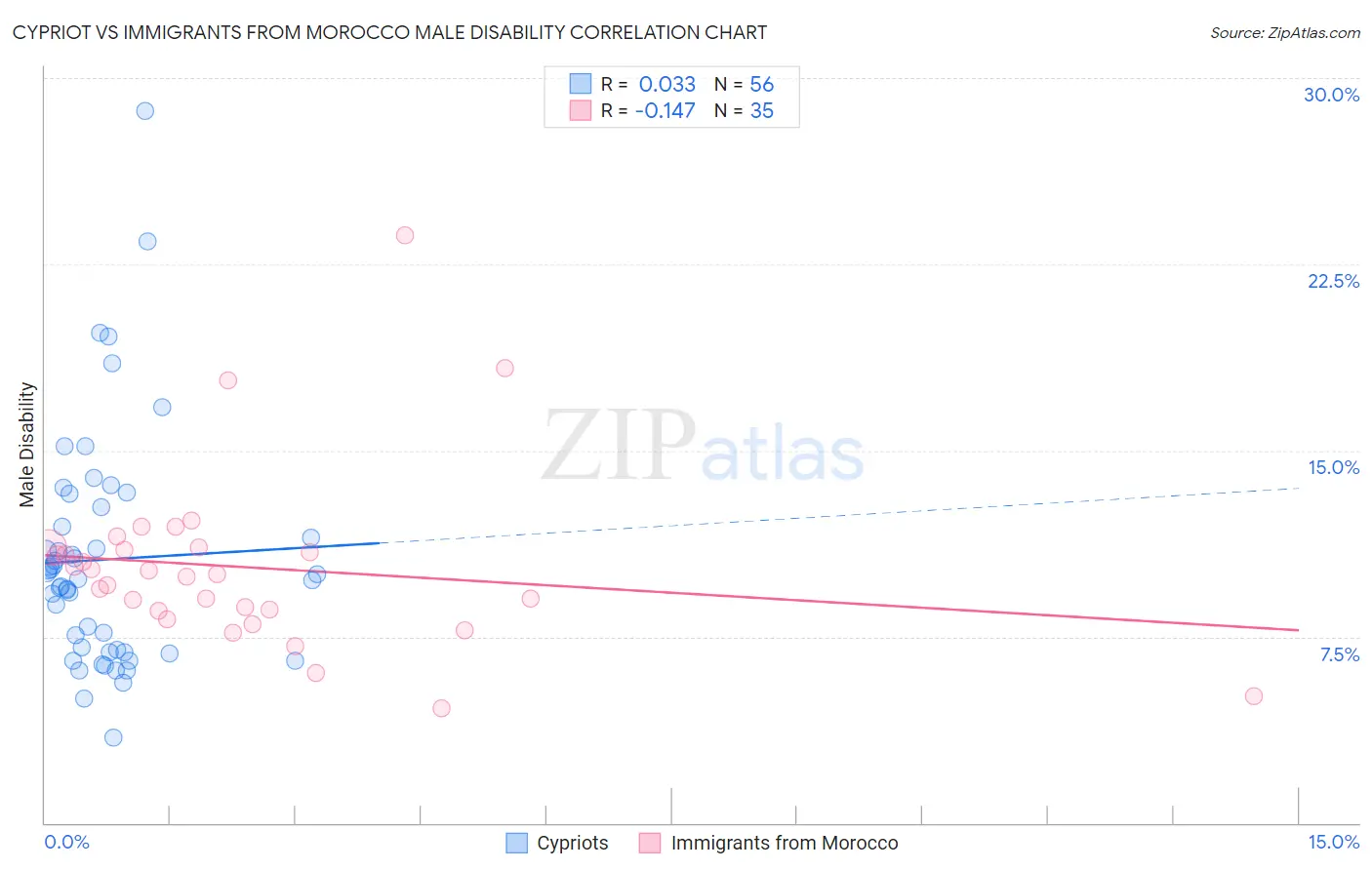 Cypriot vs Immigrants from Morocco Male Disability