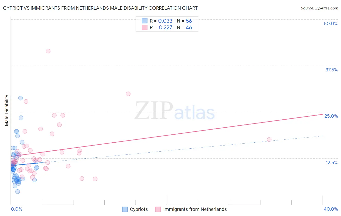 Cypriot vs Immigrants from Netherlands Male Disability