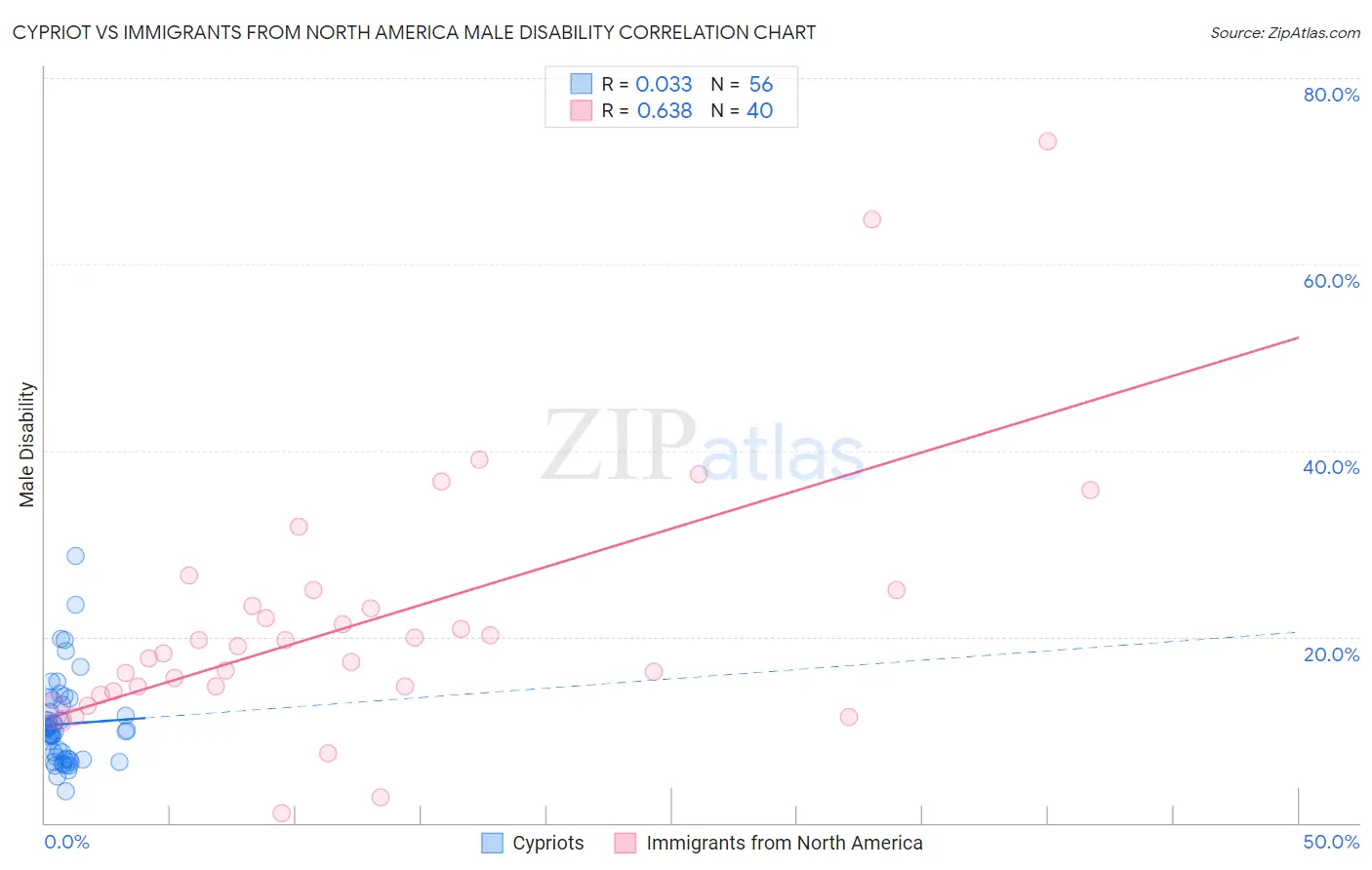 Cypriot vs Immigrants from North America Male Disability