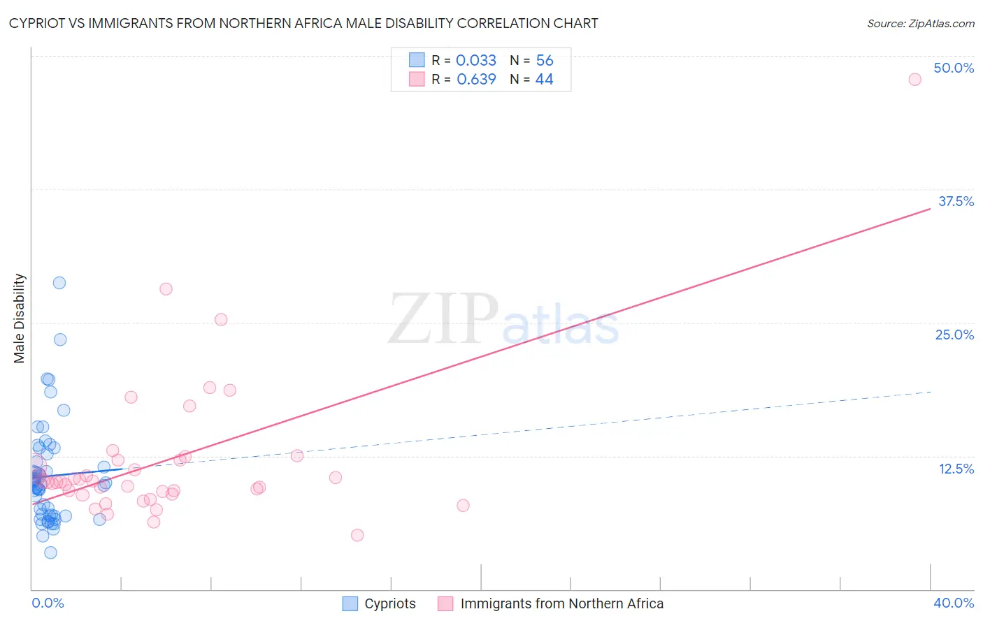 Cypriot vs Immigrants from Northern Africa Male Disability