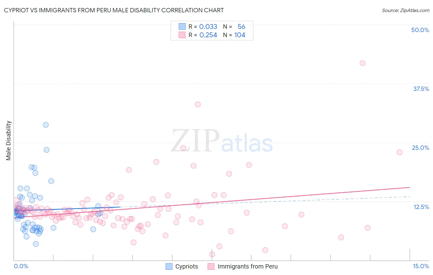 Cypriot vs Immigrants from Peru Male Disability