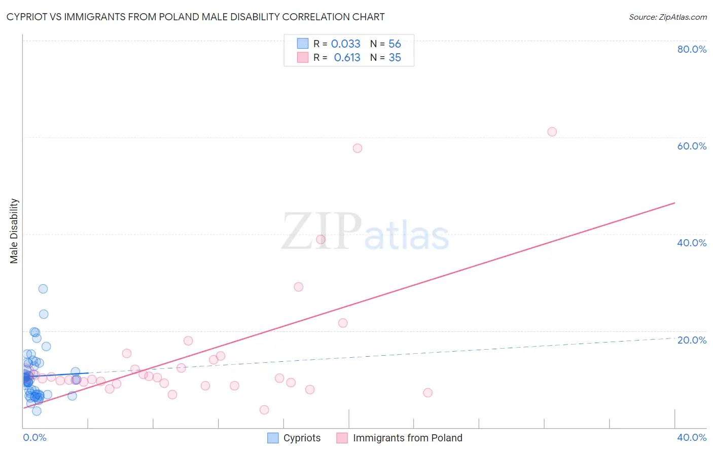 Cypriot vs Immigrants from Poland Male Disability