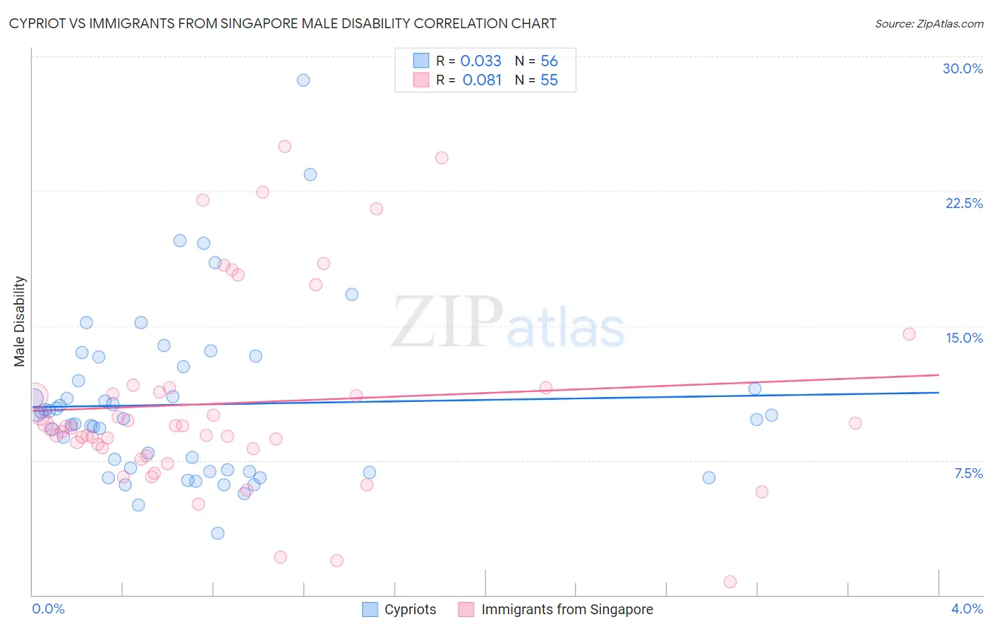 Cypriot vs Immigrants from Singapore Male Disability