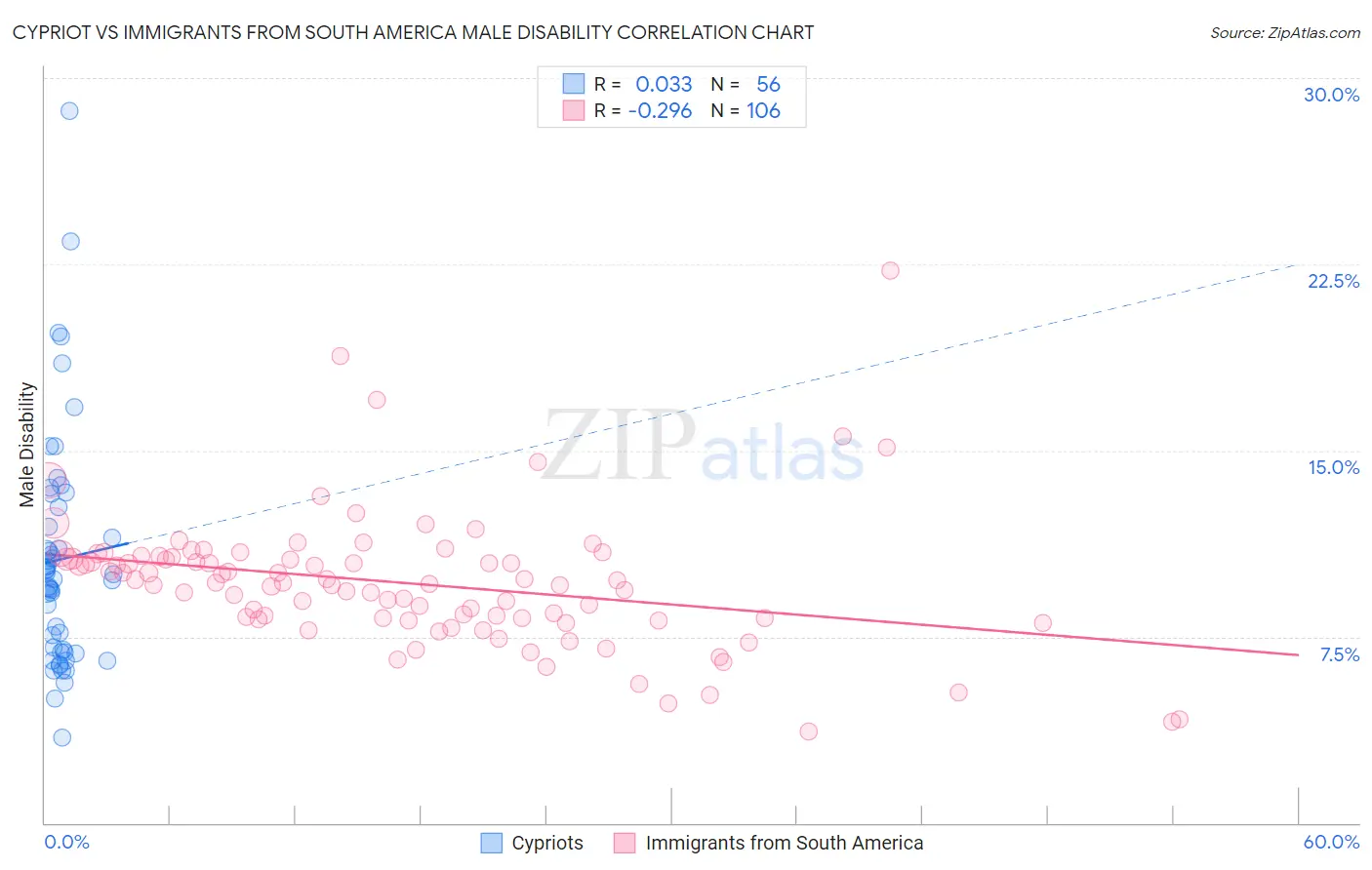 Cypriot vs Immigrants from South America Male Disability