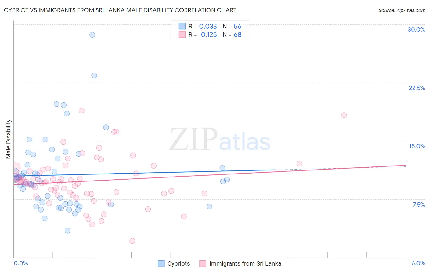 Cypriot vs Immigrants from Sri Lanka Male Disability