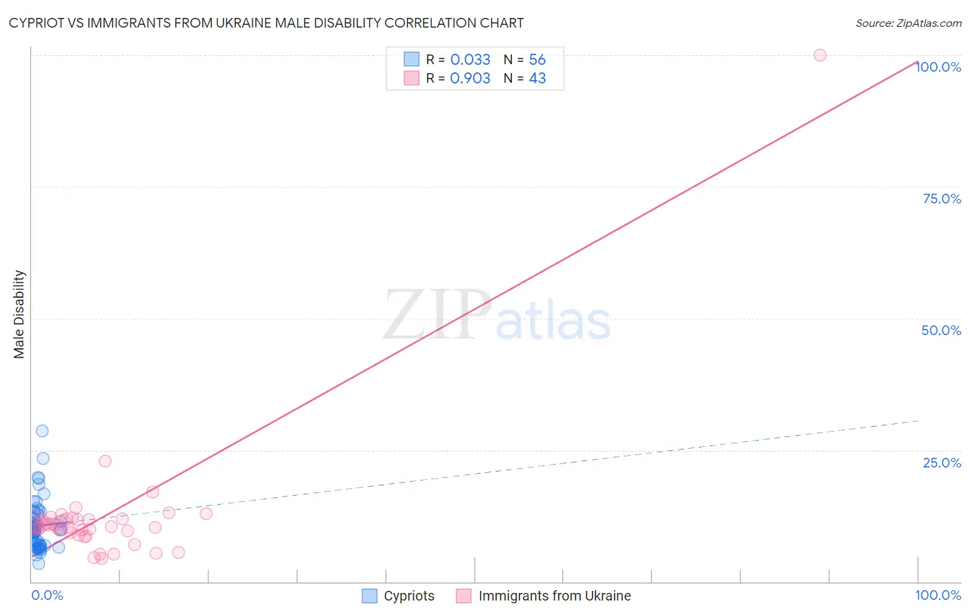 Cypriot vs Immigrants from Ukraine Male Disability