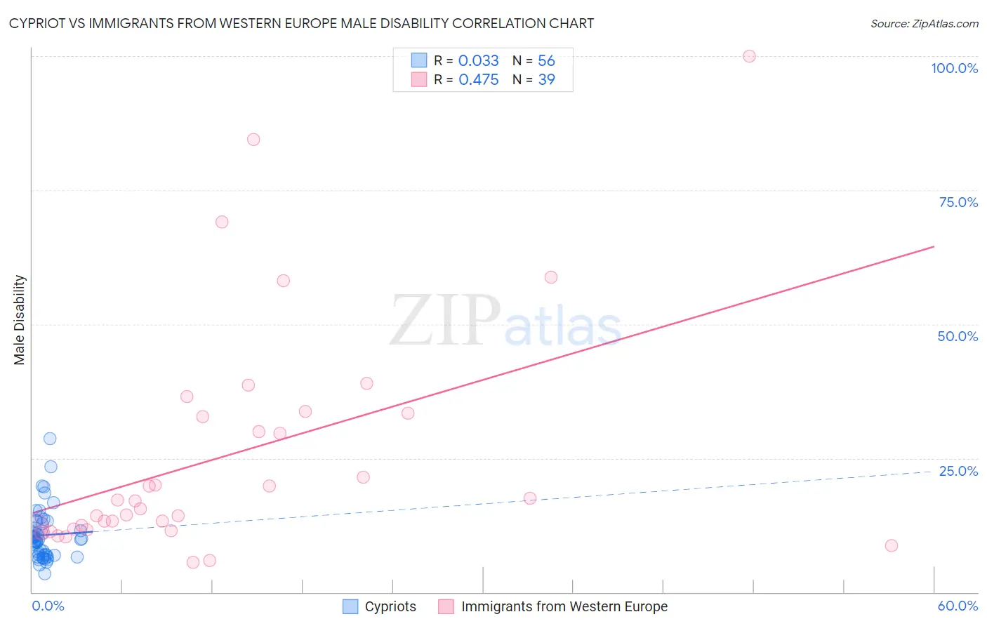 Cypriot vs Immigrants from Western Europe Male Disability