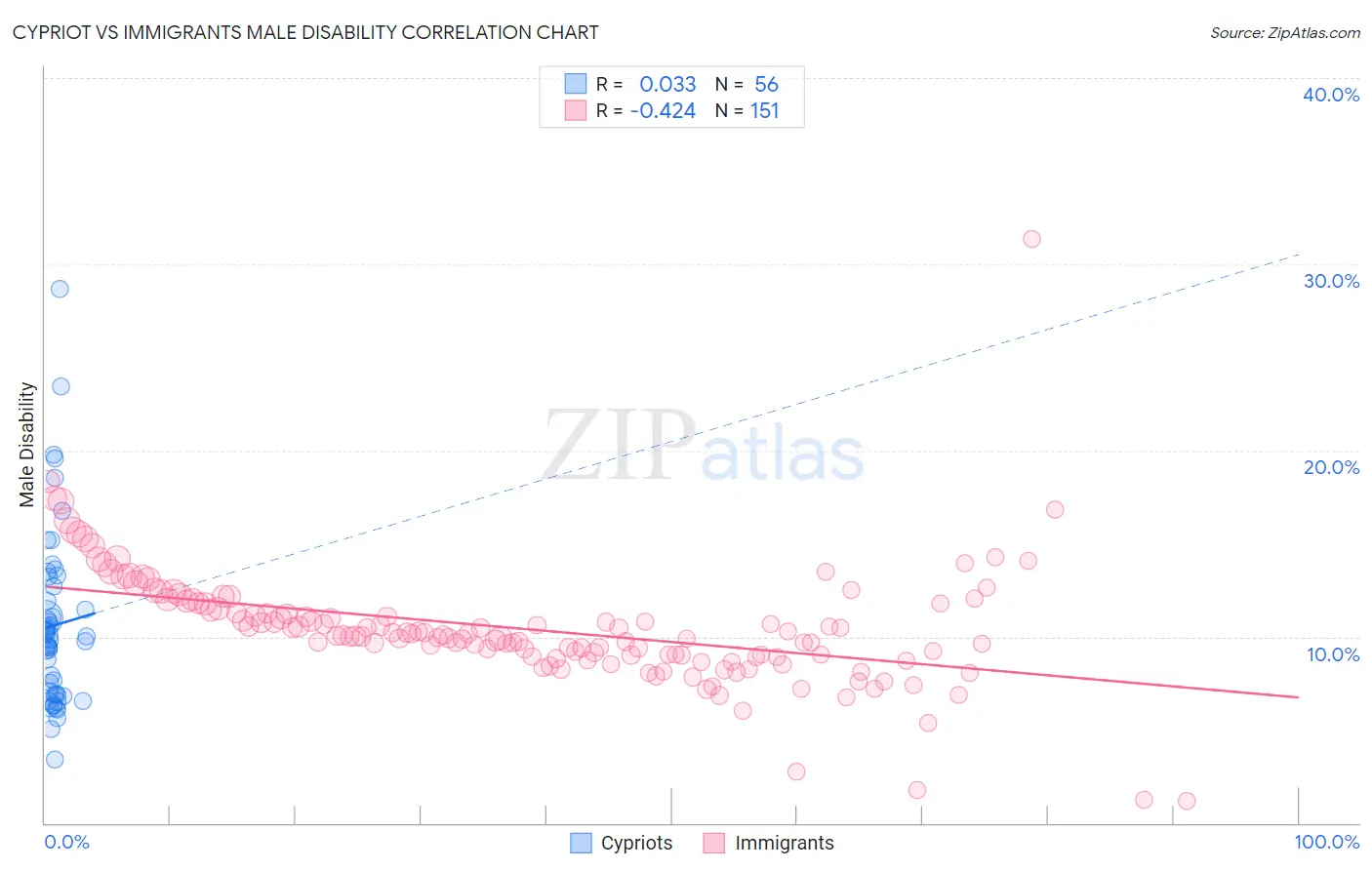 Cypriot vs Immigrants Male Disability