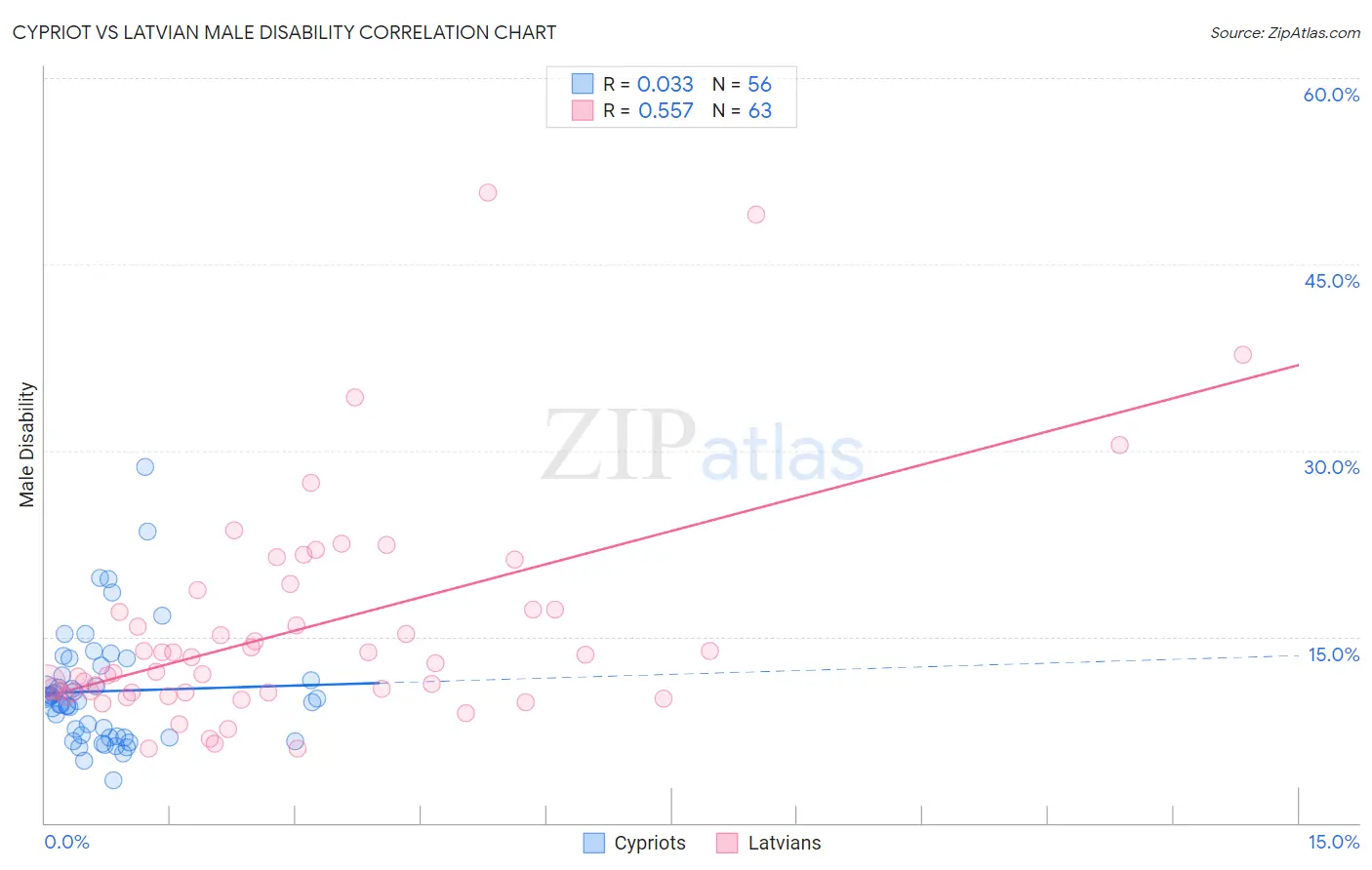 Cypriot vs Latvian Male Disability