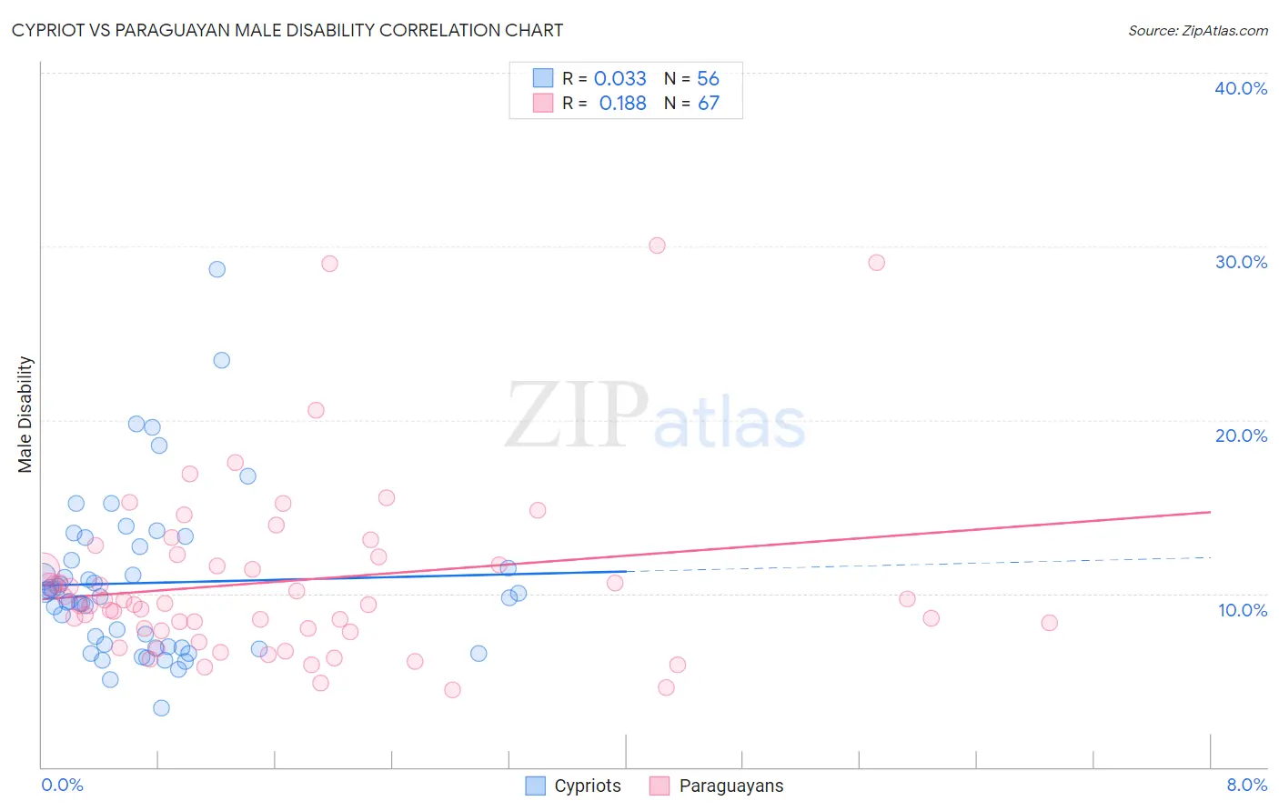 Cypriot vs Paraguayan Male Disability