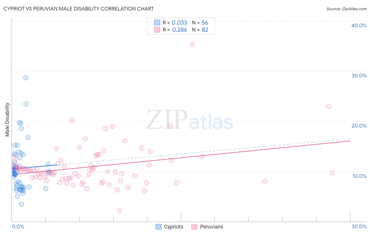 Cypriot vs Peruvian Male Disability