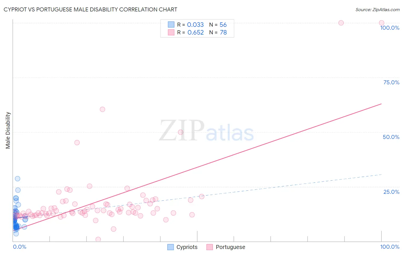 Cypriot vs Portuguese Male Disability