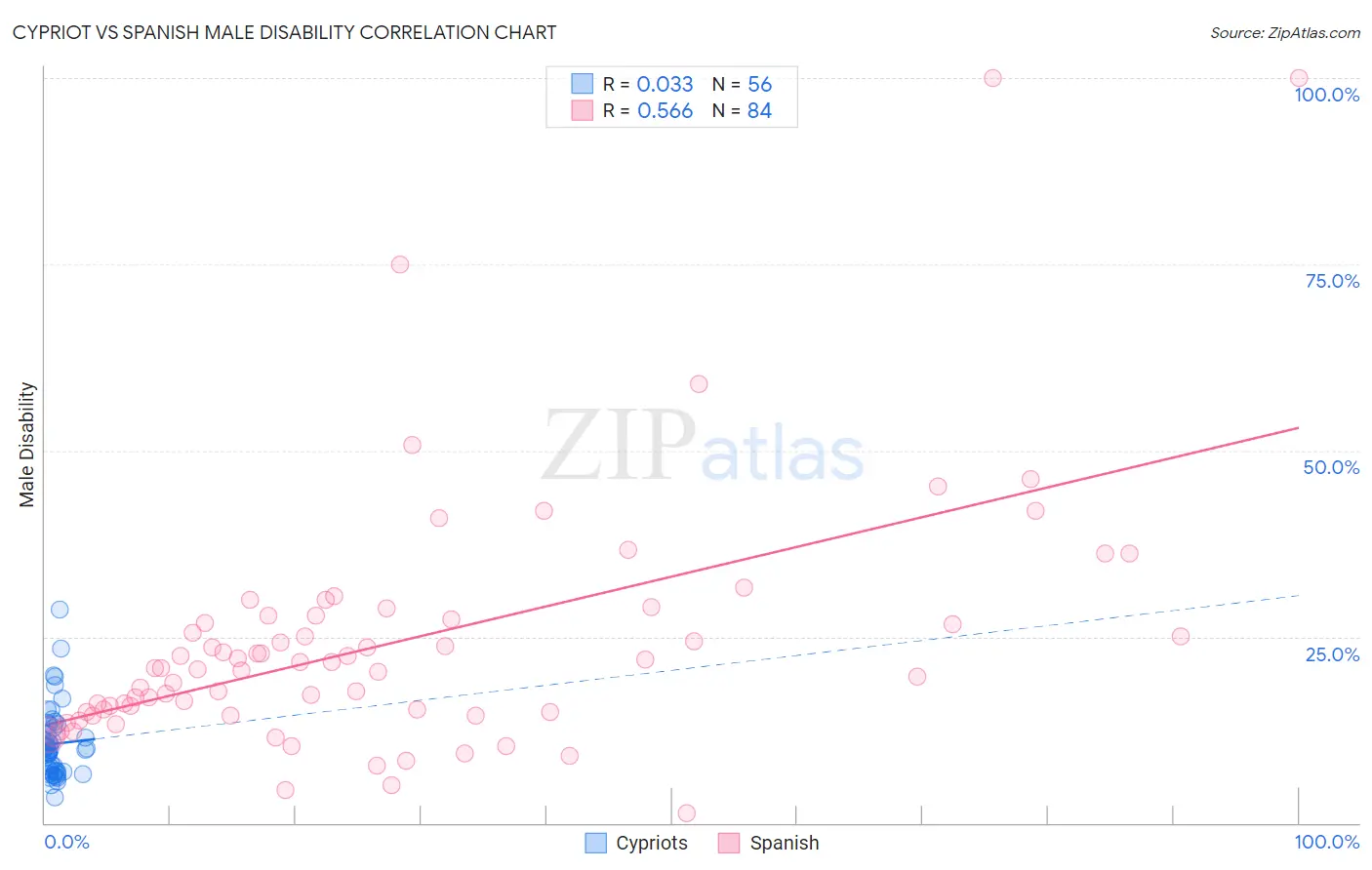 Cypriot vs Spanish Male Disability