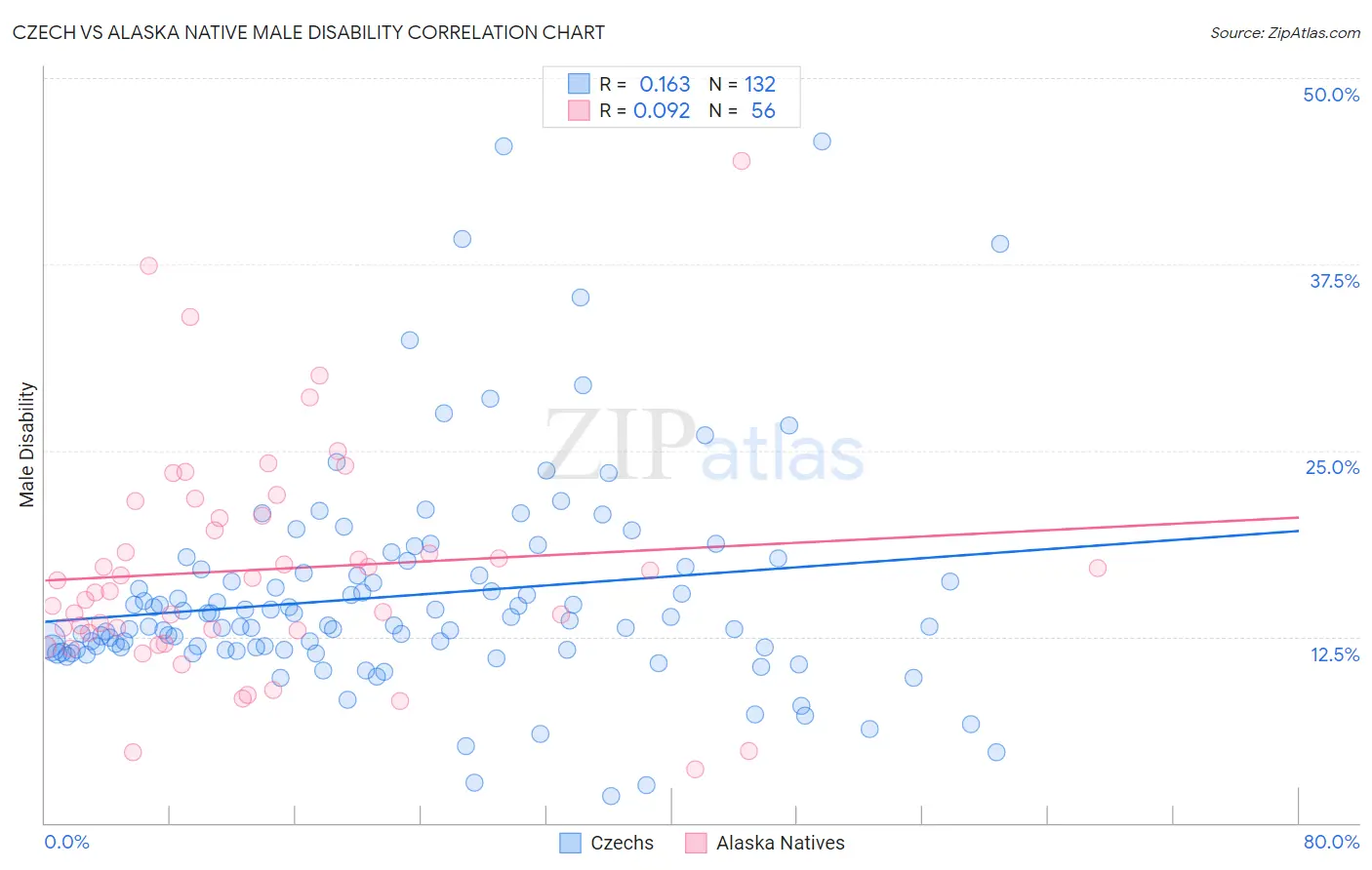 Czech vs Alaska Native Male Disability