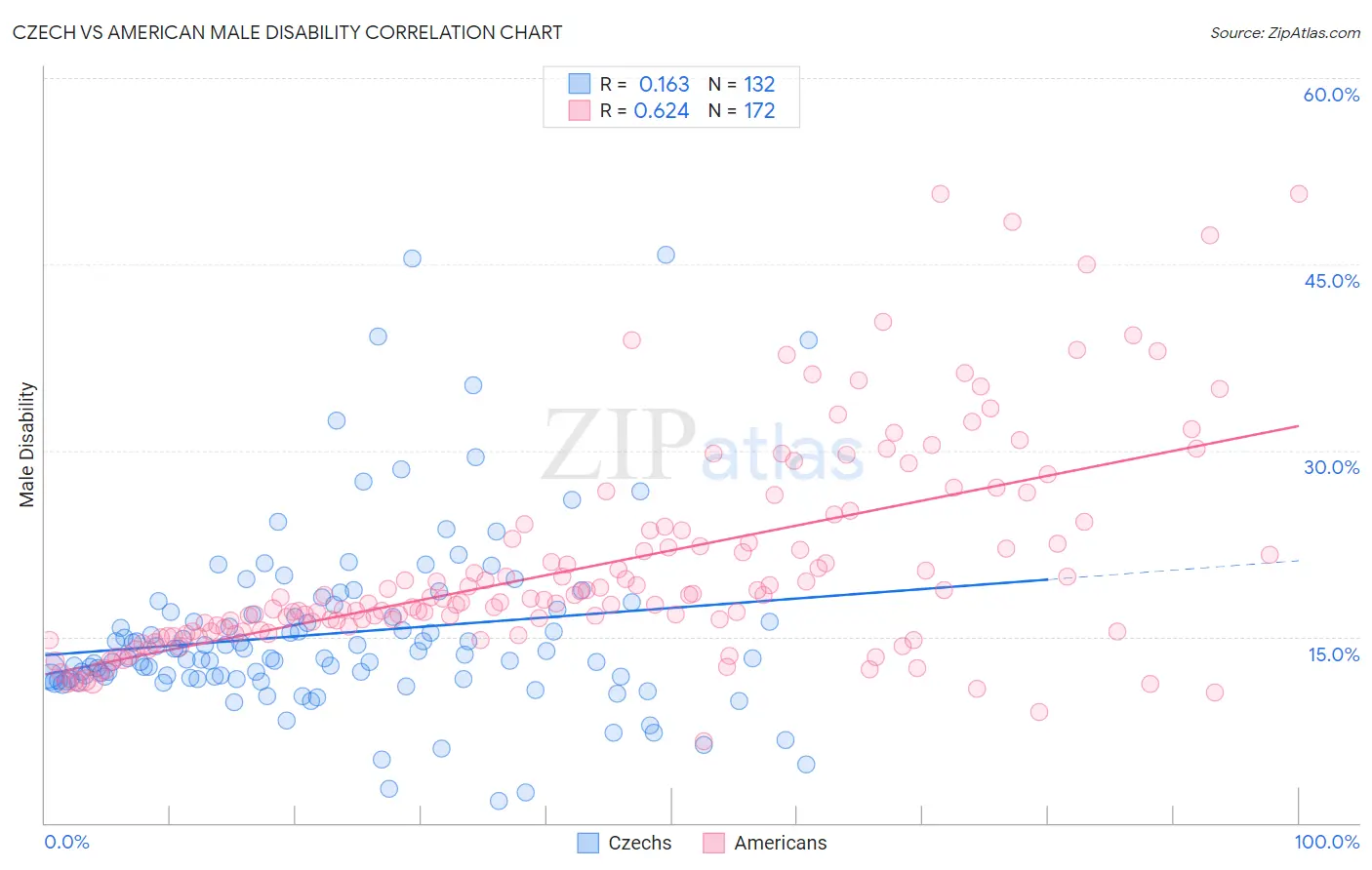 Czech vs American Male Disability