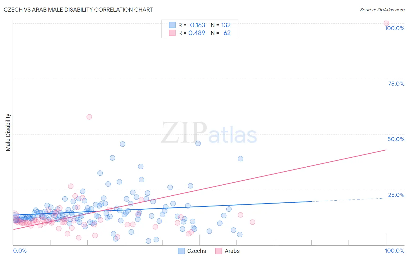 Czech vs Arab Male Disability