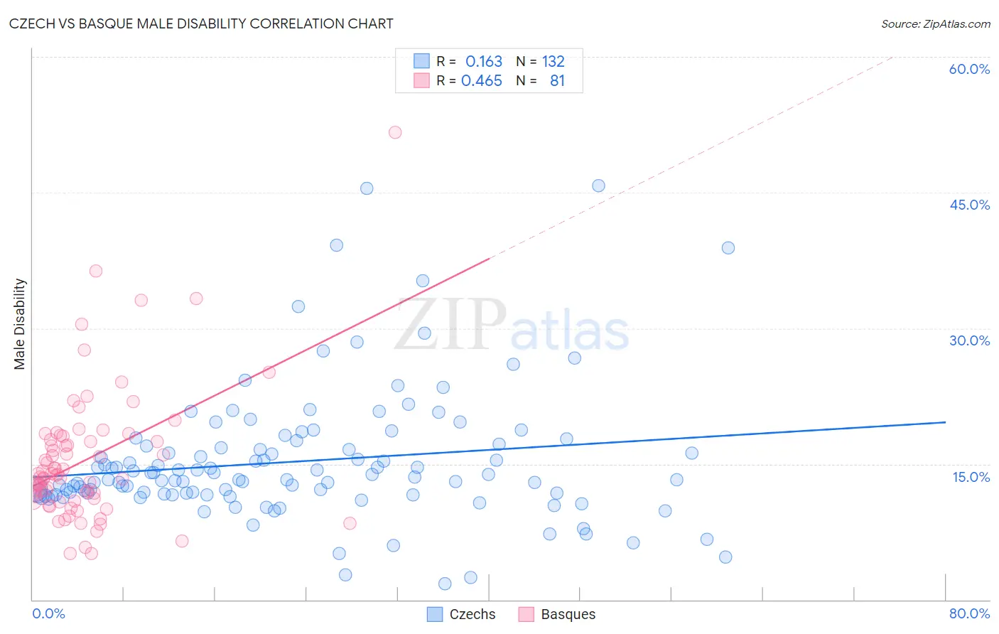 Czech vs Basque Male Disability