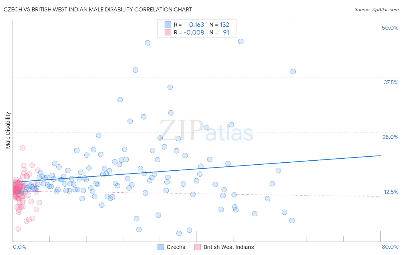 Czech vs British West Indian Male Disability