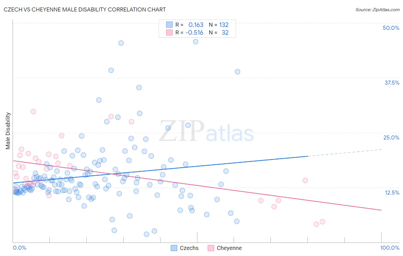 Czech vs Cheyenne Male Disability