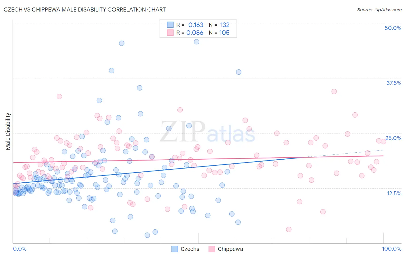 Czech vs Chippewa Male Disability