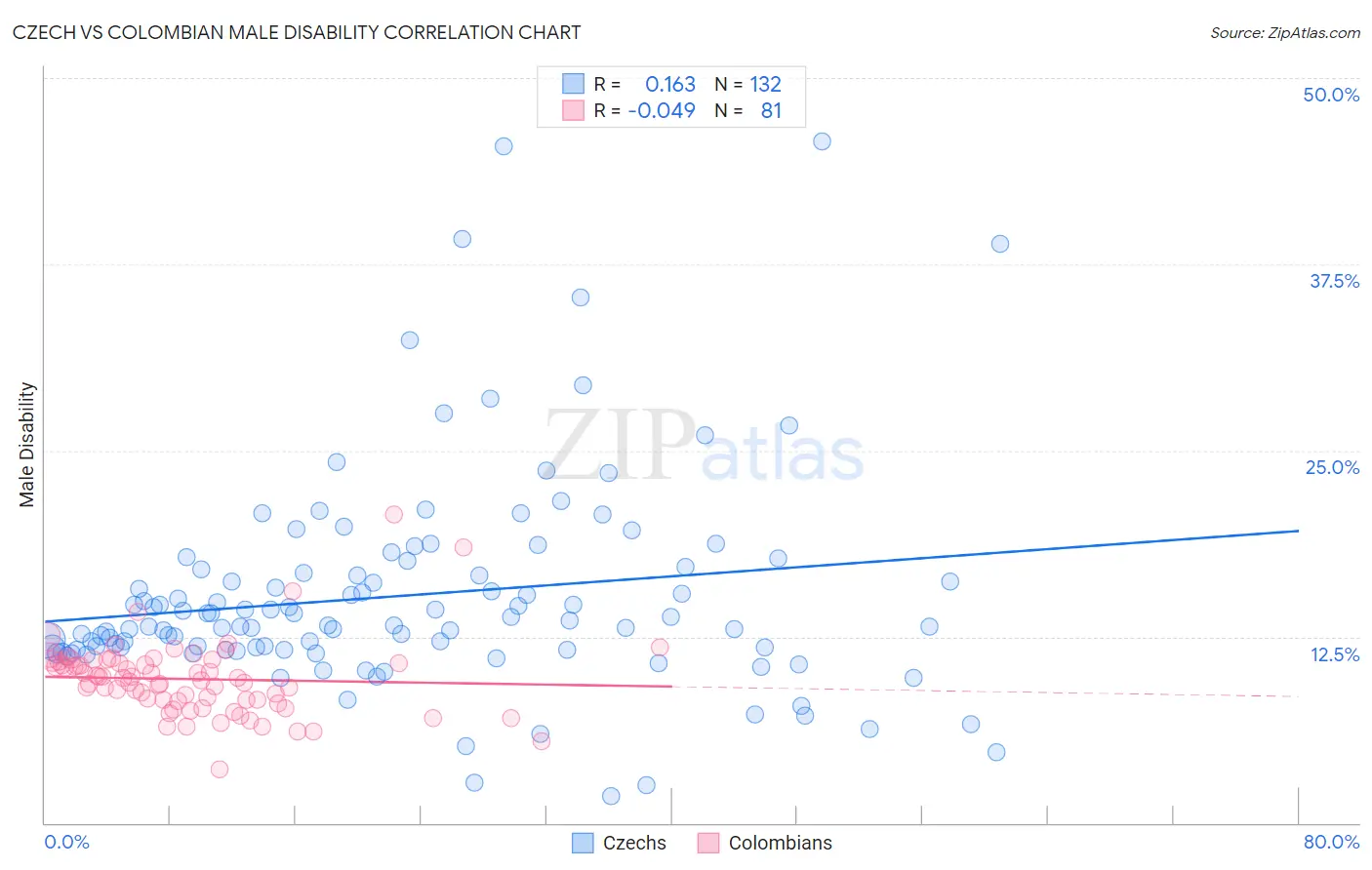 Czech vs Colombian Male Disability