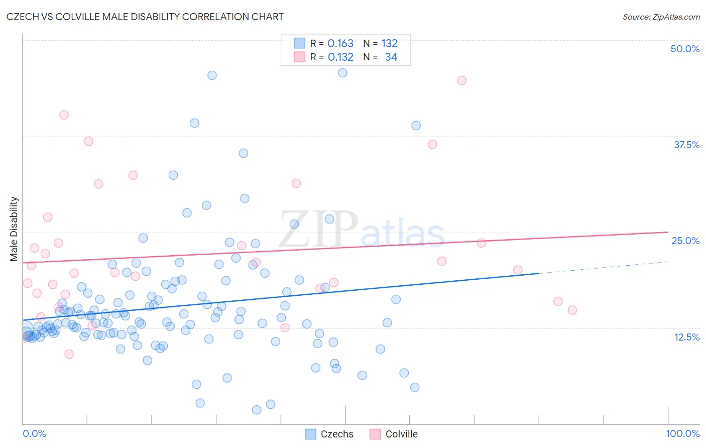 Czech vs Colville Male Disability