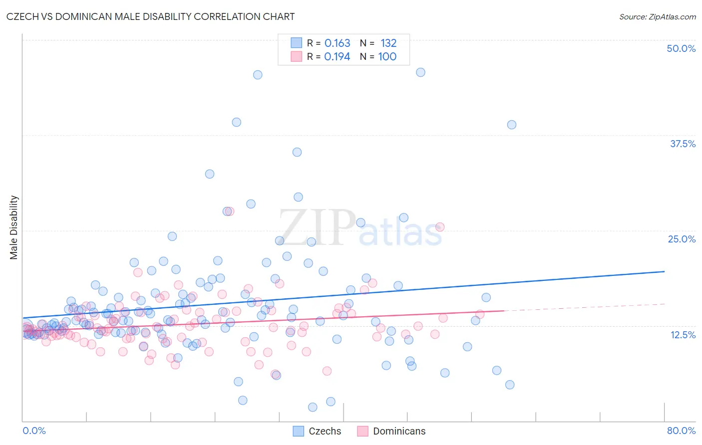 Czech vs Dominican Male Disability