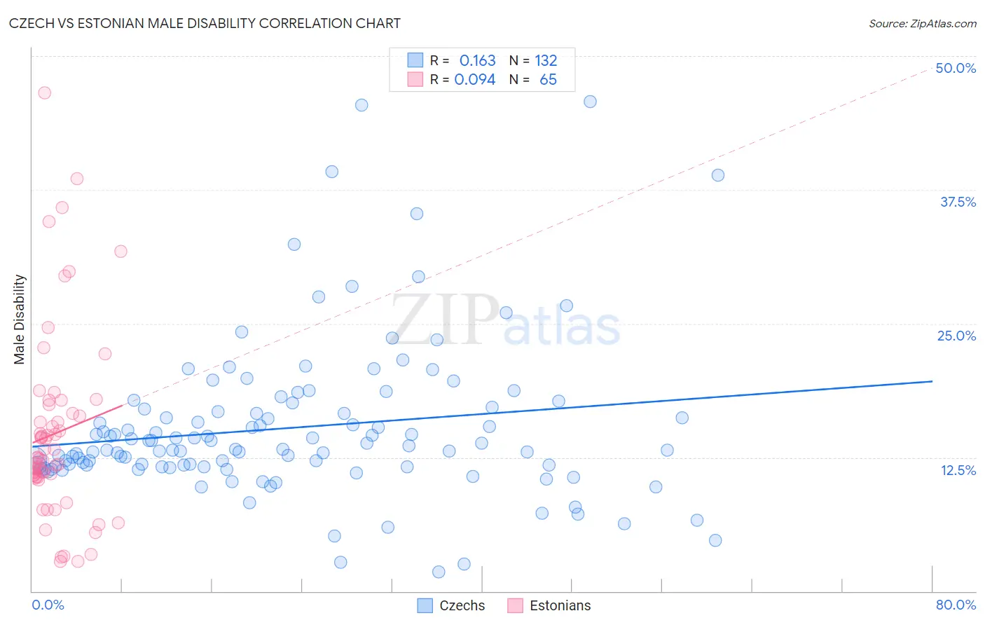 Czech vs Estonian Male Disability