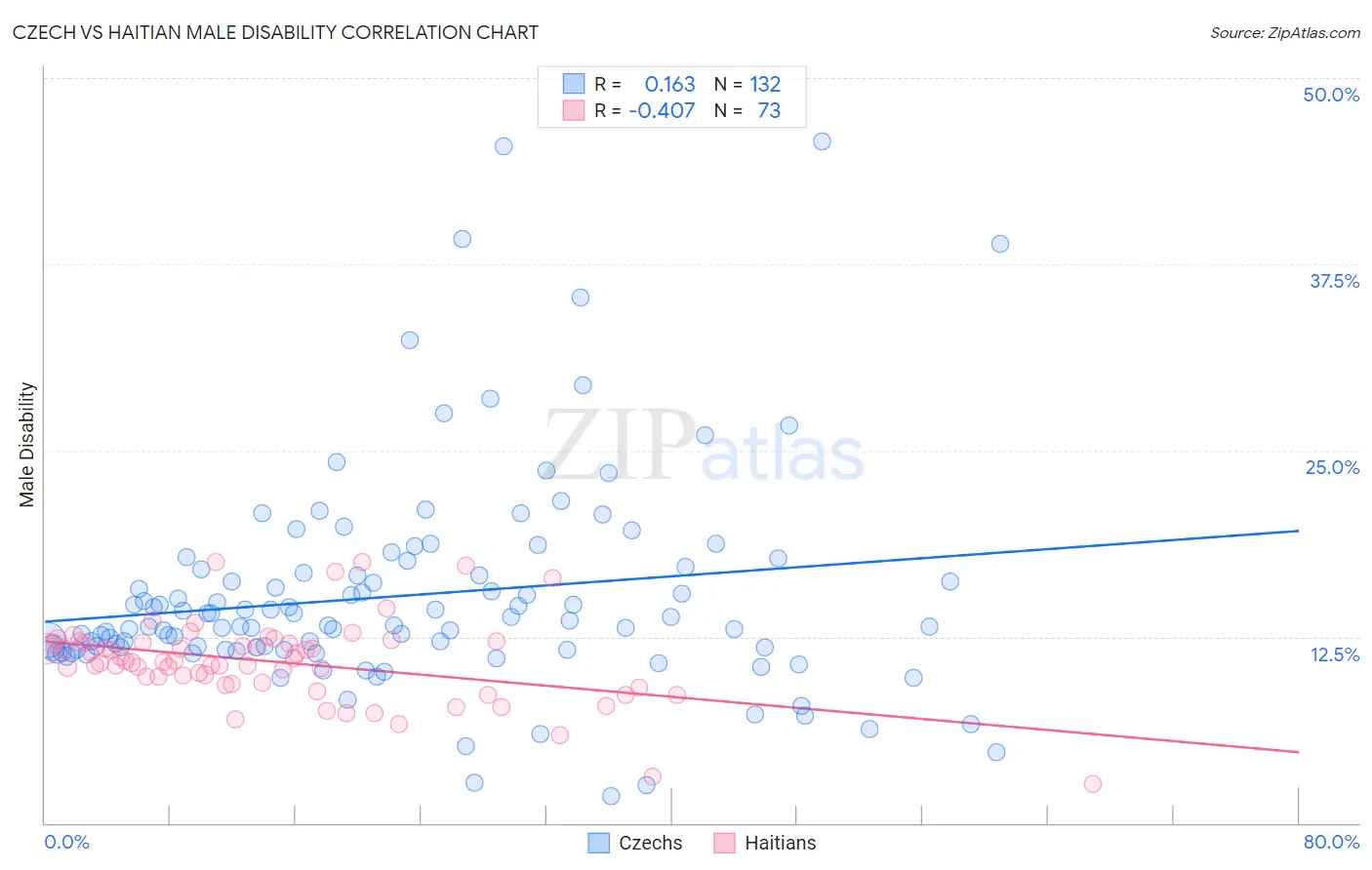 Czech vs Haitian Male Disability