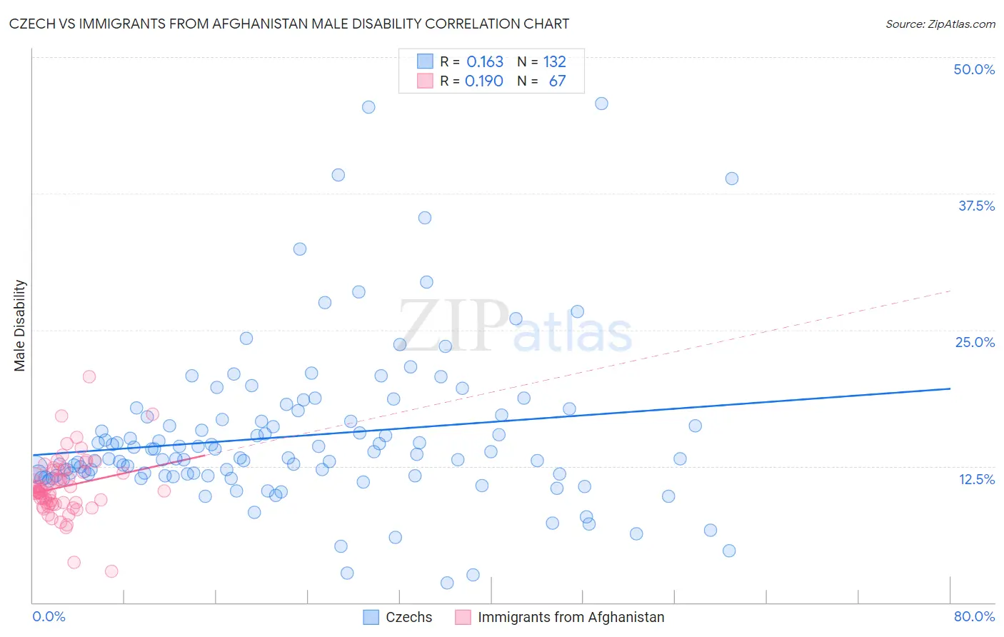 Czech vs Immigrants from Afghanistan Male Disability