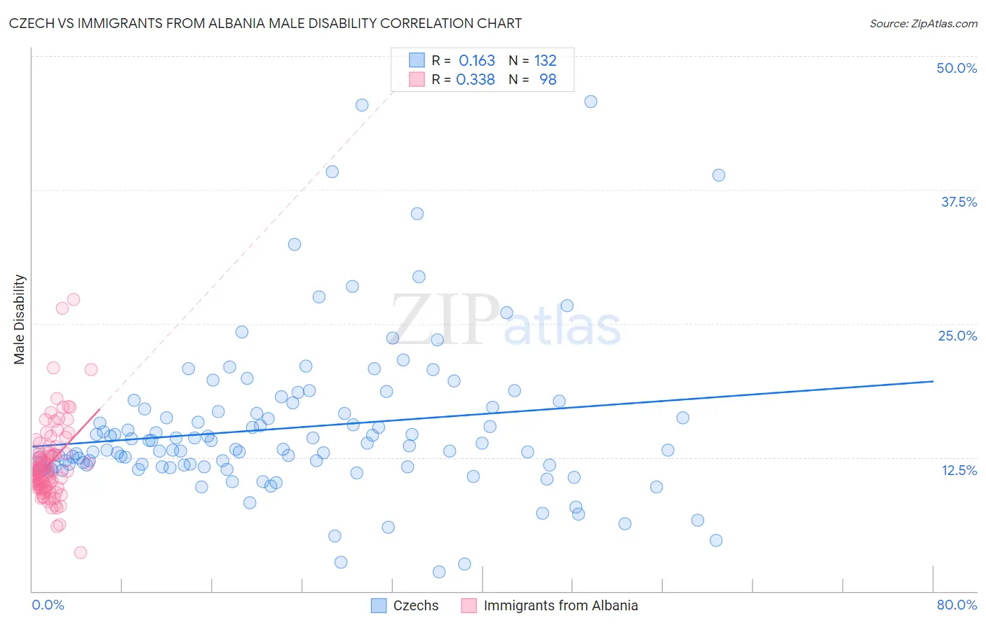 Czech vs Immigrants from Albania Male Disability