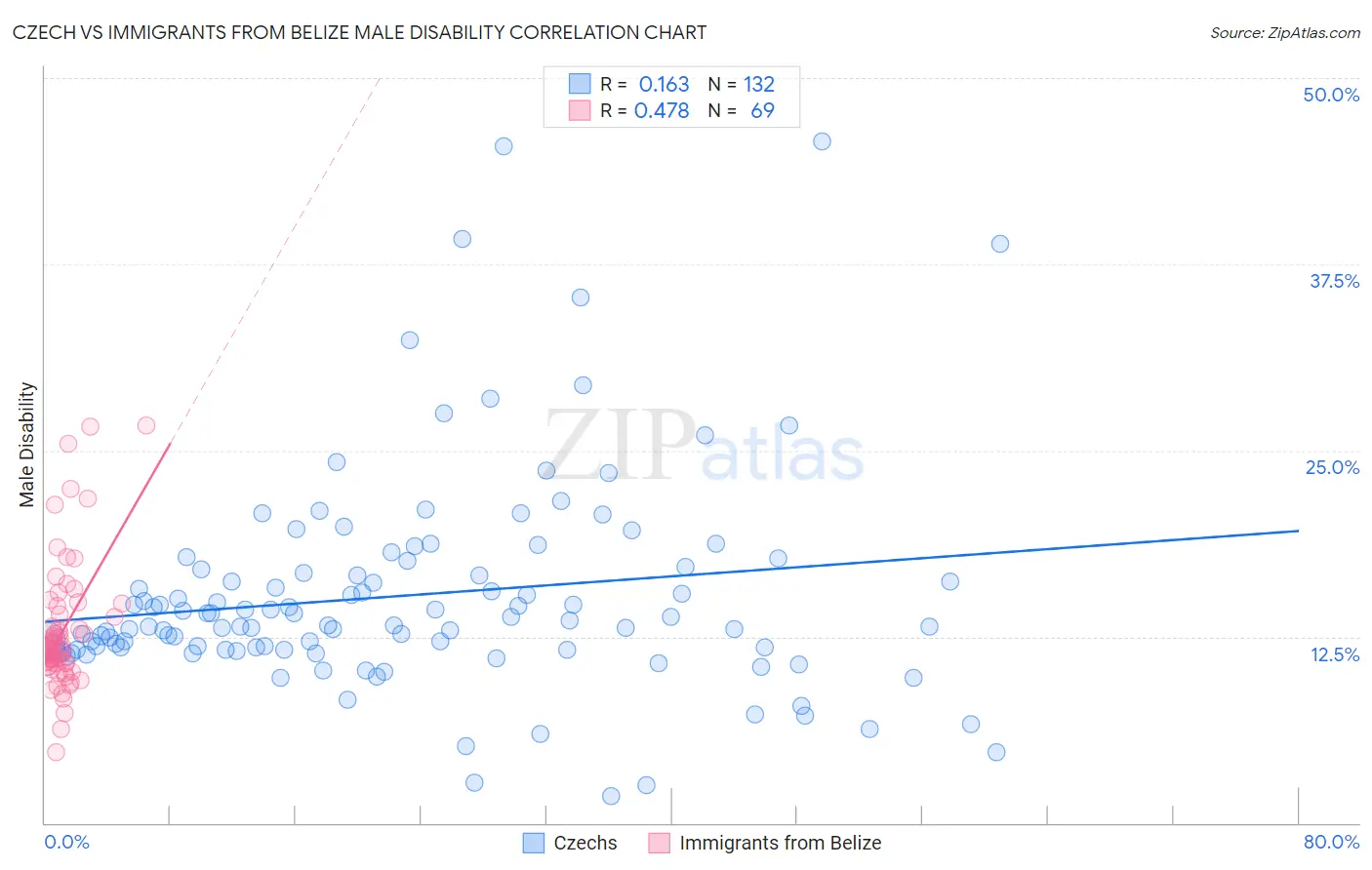 Czech vs Immigrants from Belize Male Disability