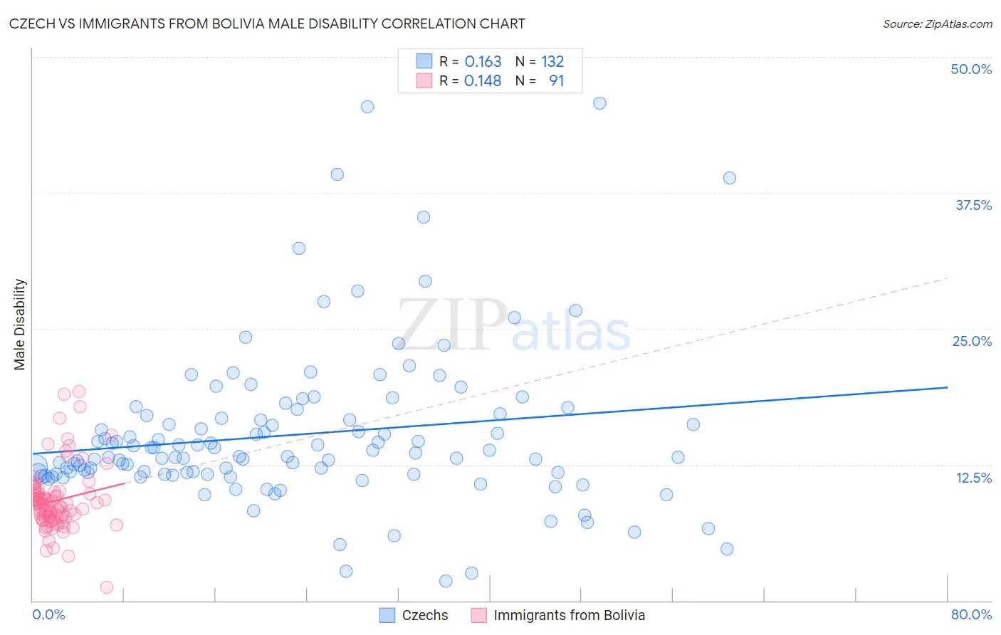 Czech vs Immigrants from Bolivia Male Disability