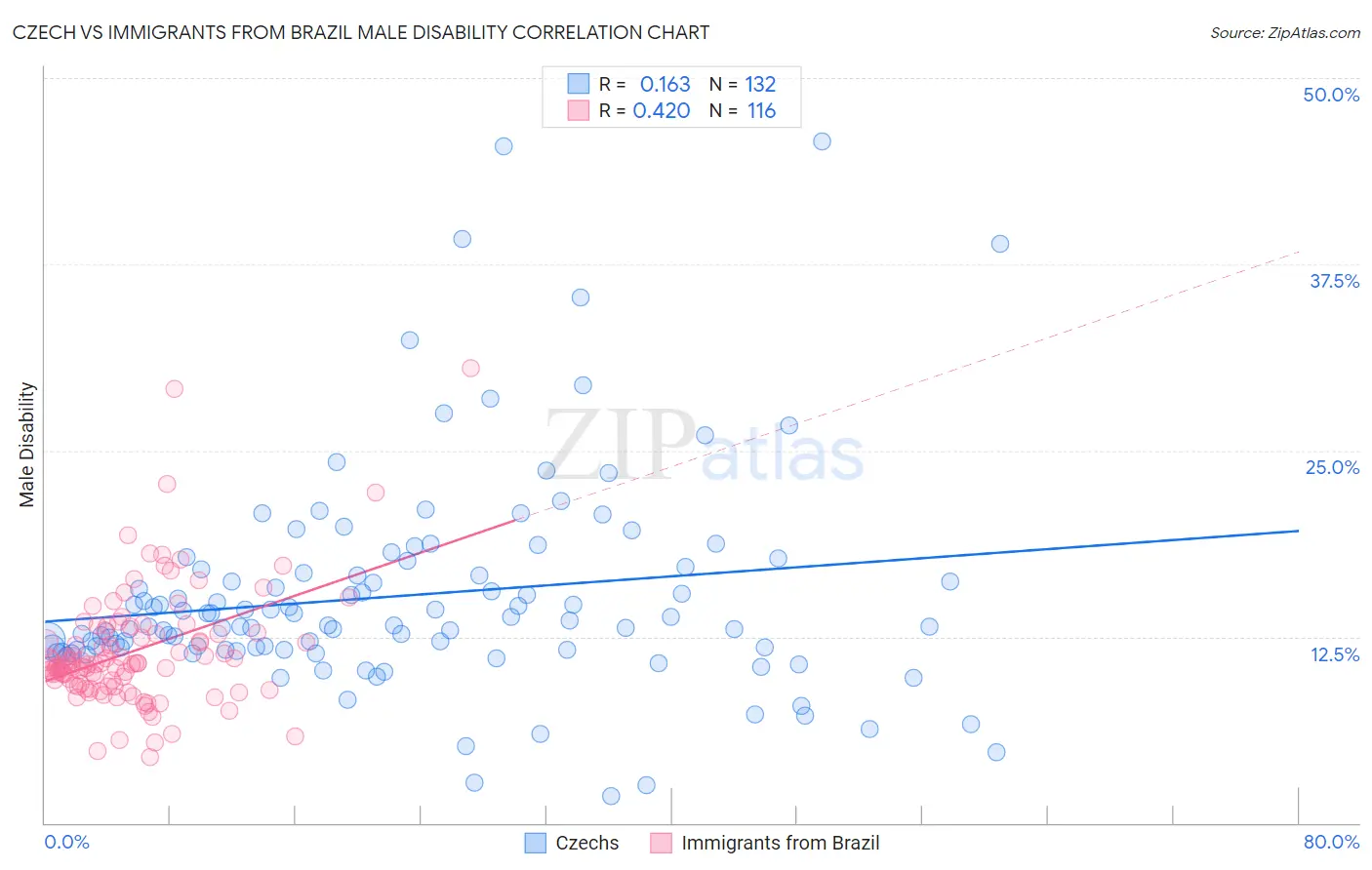 Czech vs Immigrants from Brazil Male Disability