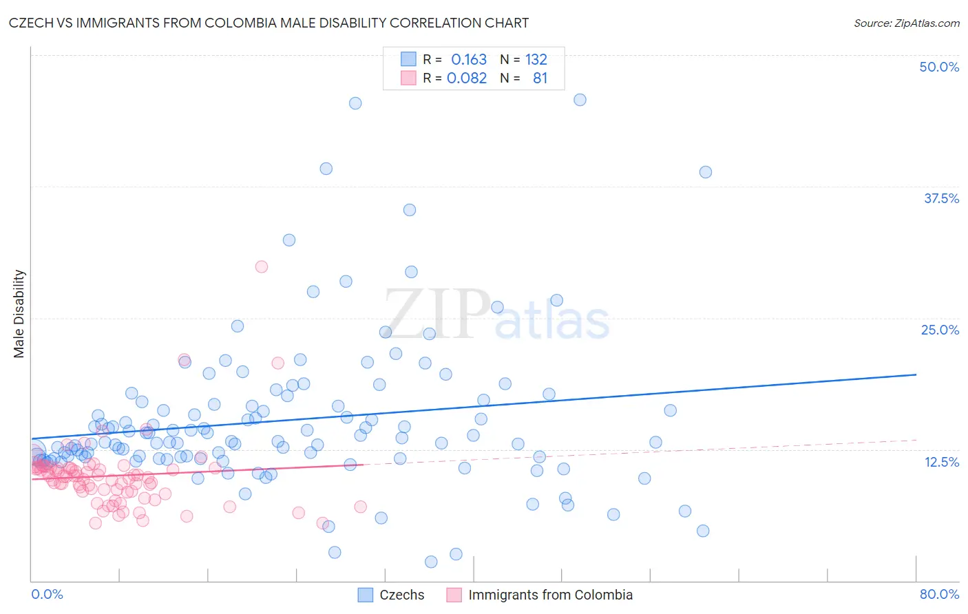 Czech vs Immigrants from Colombia Male Disability