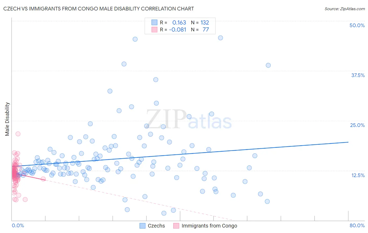 Czech vs Immigrants from Congo Male Disability