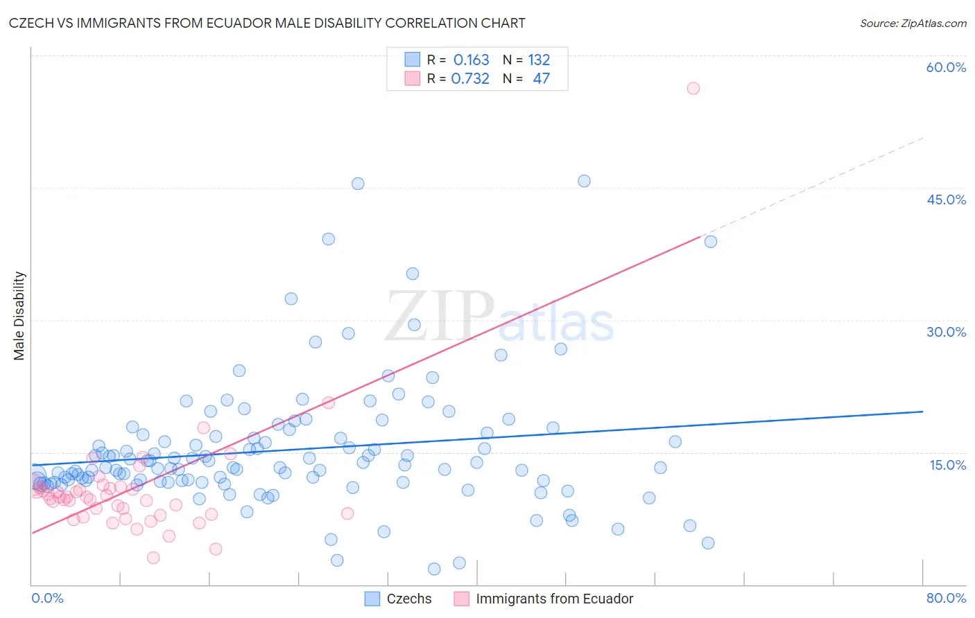 Czech vs Immigrants from Ecuador Male Disability