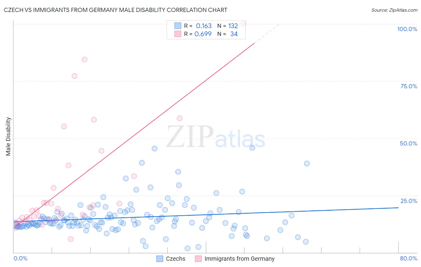 Czech vs Immigrants from Germany Male Disability