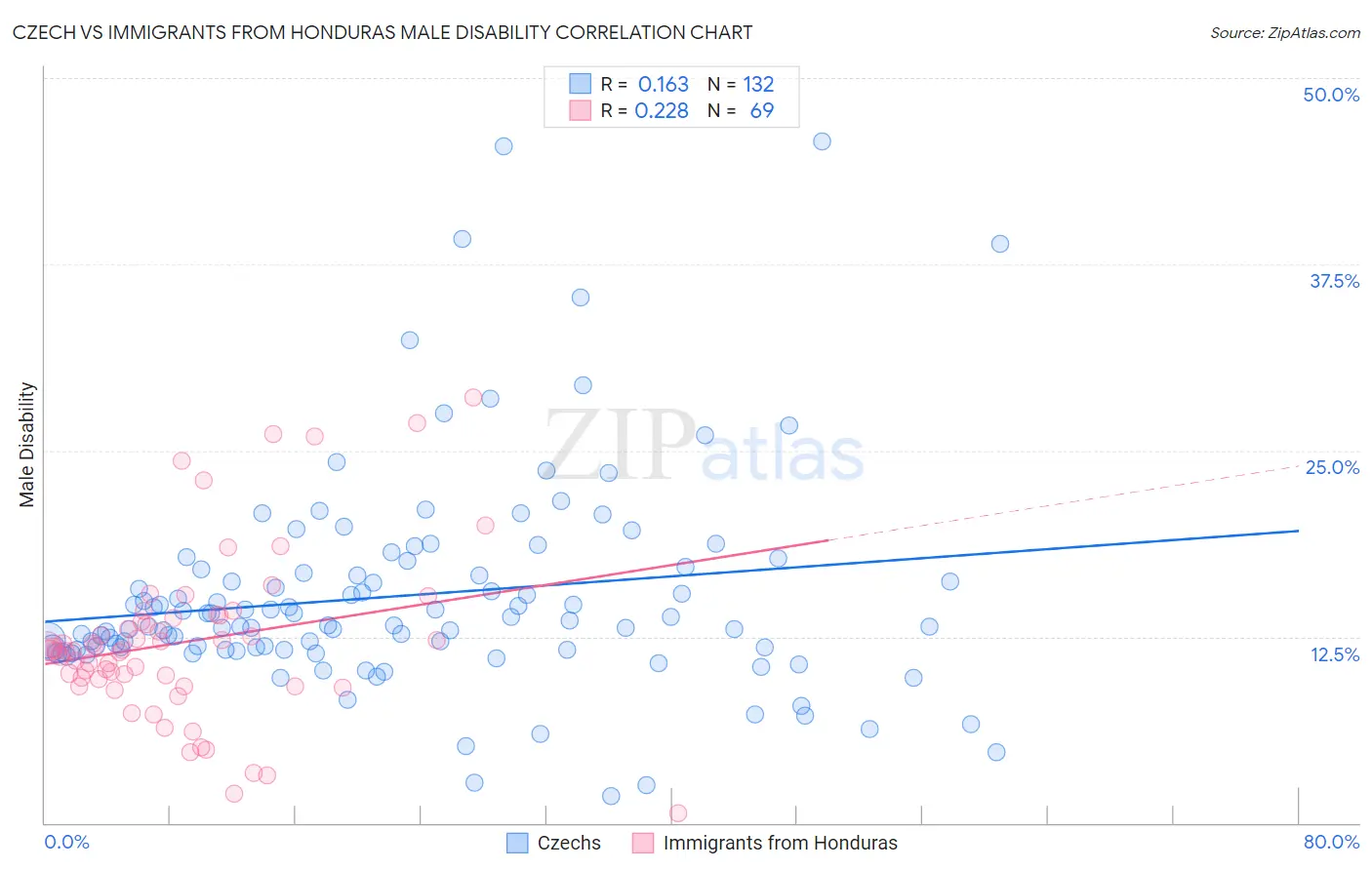 Czech vs Immigrants from Honduras Male Disability