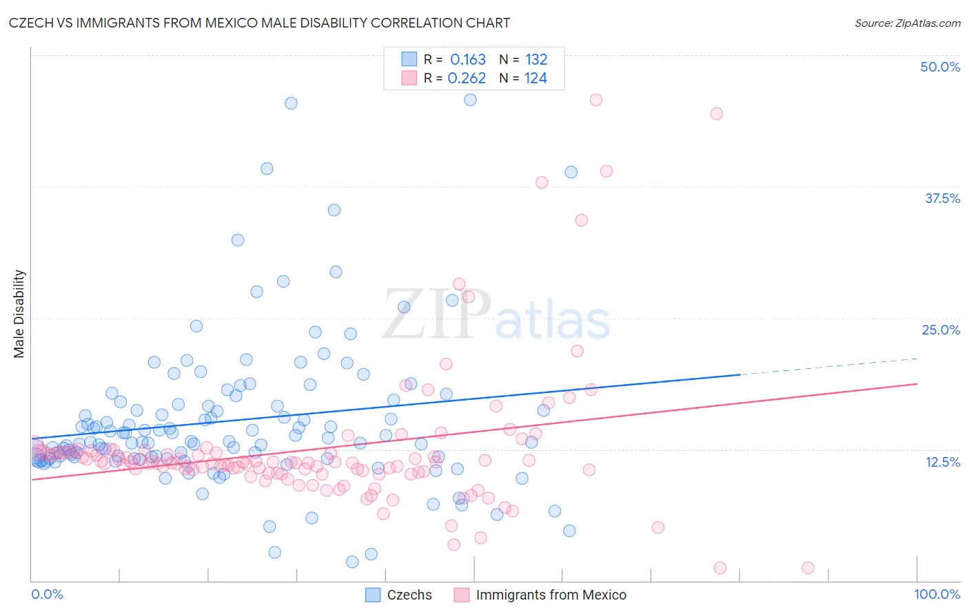 Czech vs Immigrants from Mexico Male Disability