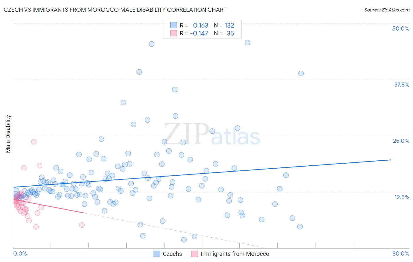 Czech vs Immigrants from Morocco Male Disability