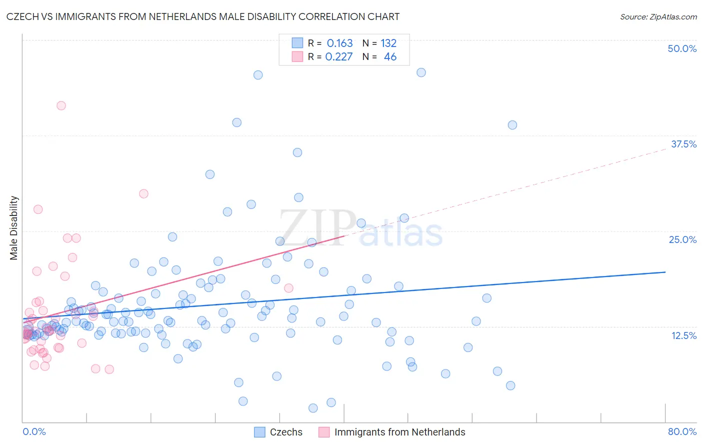 Czech vs Immigrants from Netherlands Male Disability