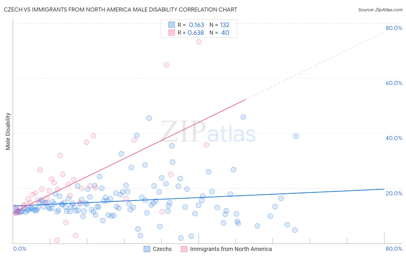 Czech vs Immigrants from North America Male Disability