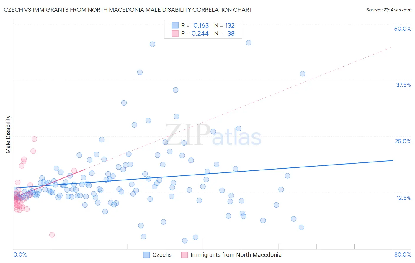 Czech vs Immigrants from North Macedonia Male Disability