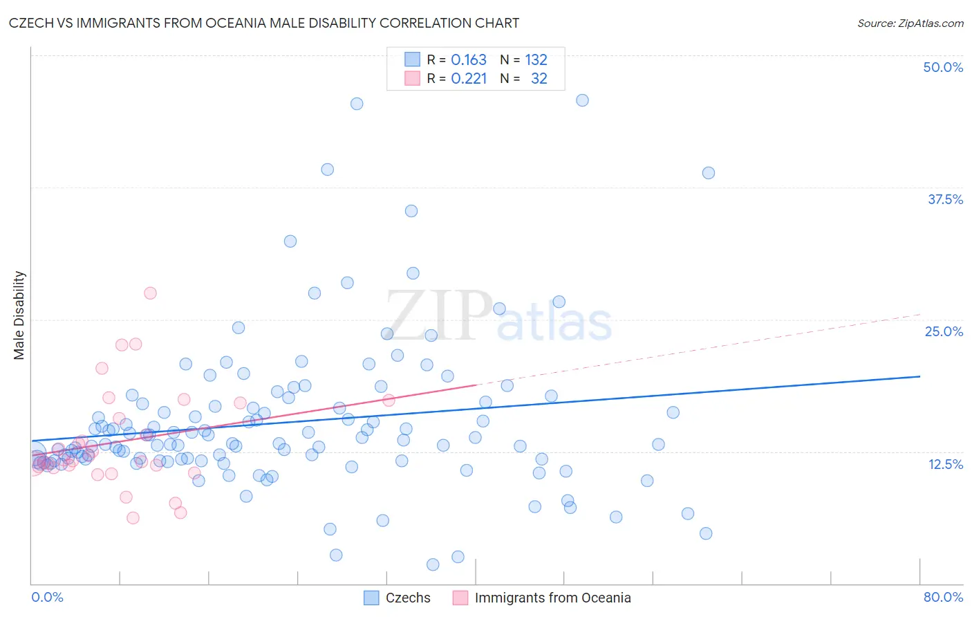 Czech vs Immigrants from Oceania Male Disability