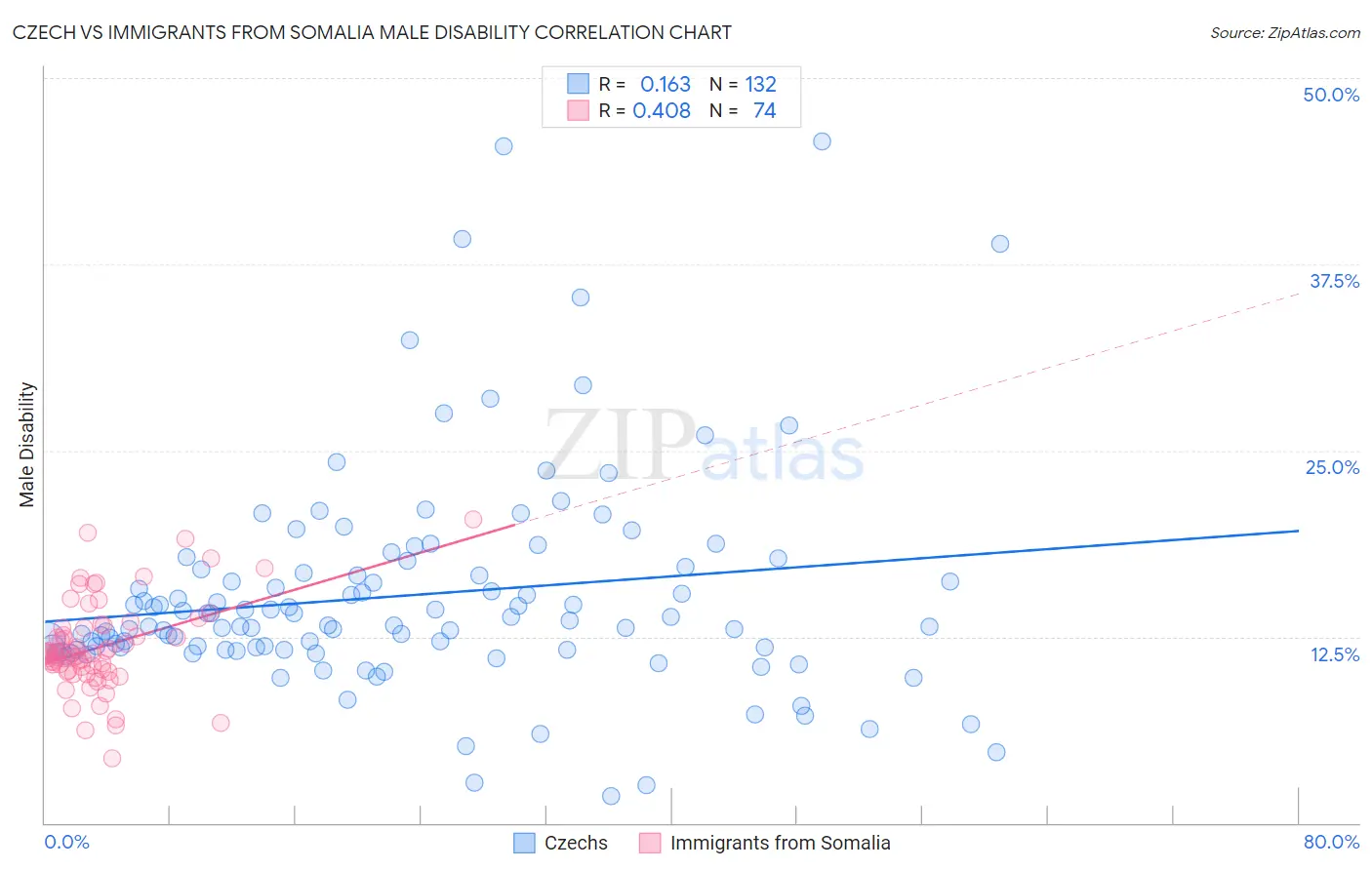 Czech vs Immigrants from Somalia Male Disability